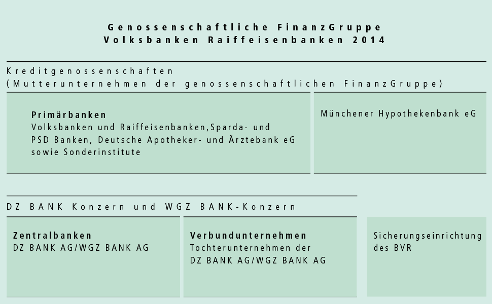 Genossenschaftliche FinanzGruppe Volksbanken Raiffeisenbanken