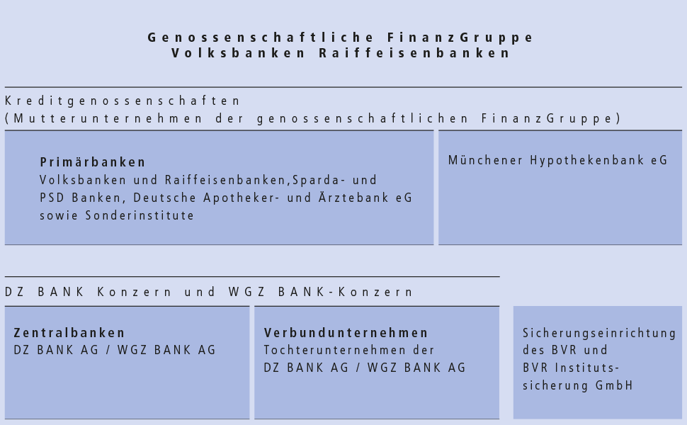 Genossenschaftliche FinanzGruppe Volksbanken Raiffeisenbanken