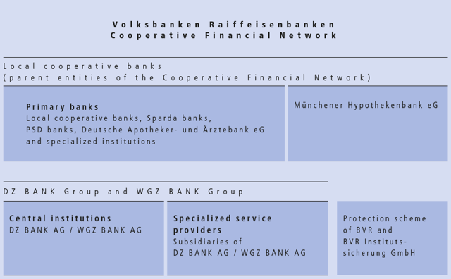 Volksbanken Raiffeisenbanken Cooperative Financial Network