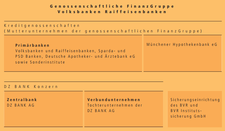 Genossenschaftliche FinanzGruppe Volksbanken Raiffeisenbanken