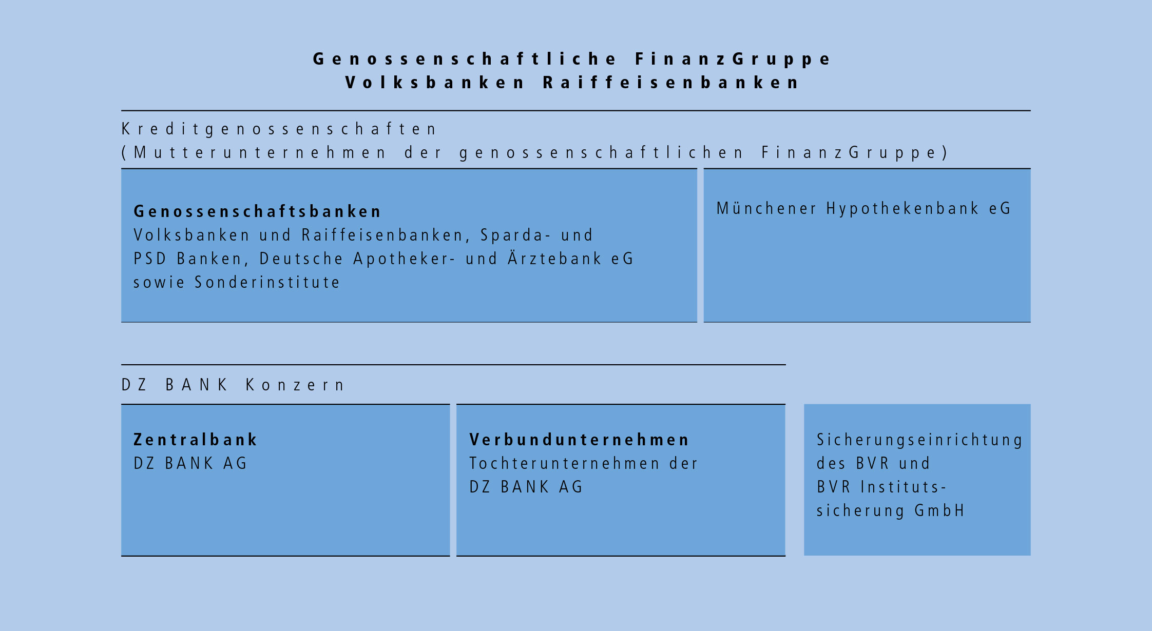 Genossenschaftliche FinanzGruppe Volksbanken Raiffeisenbanken