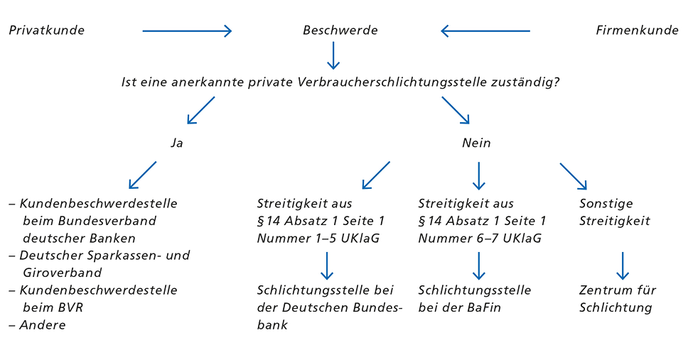 Beschwerdestelle Ablauf Diagramm